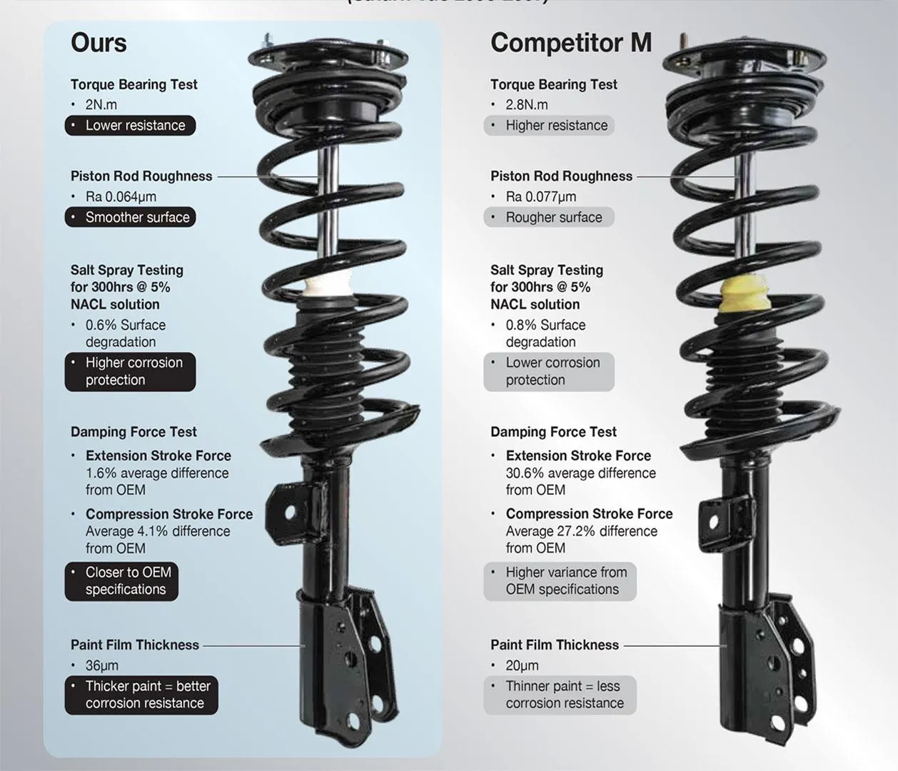 For 01-05 Honda Civic Left and Right FRONT Quick Spring Strut & Mount