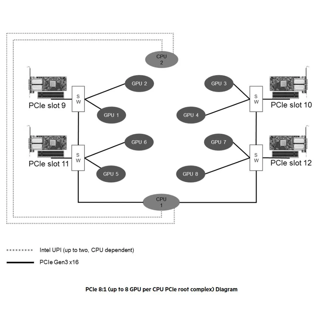 HPE Apollo 6500 Gen10 CTO System