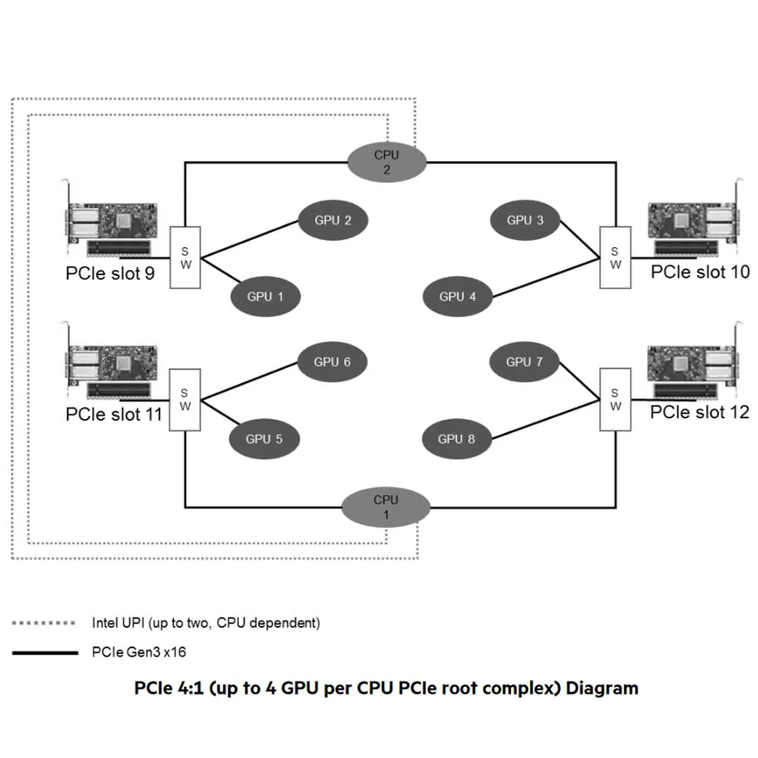HPE Apollo 6500 Gen10 CTO System