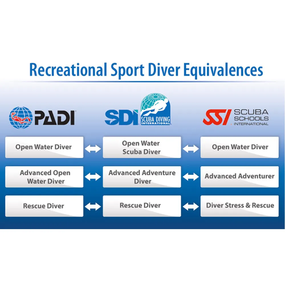 Open Water E-Learning Course